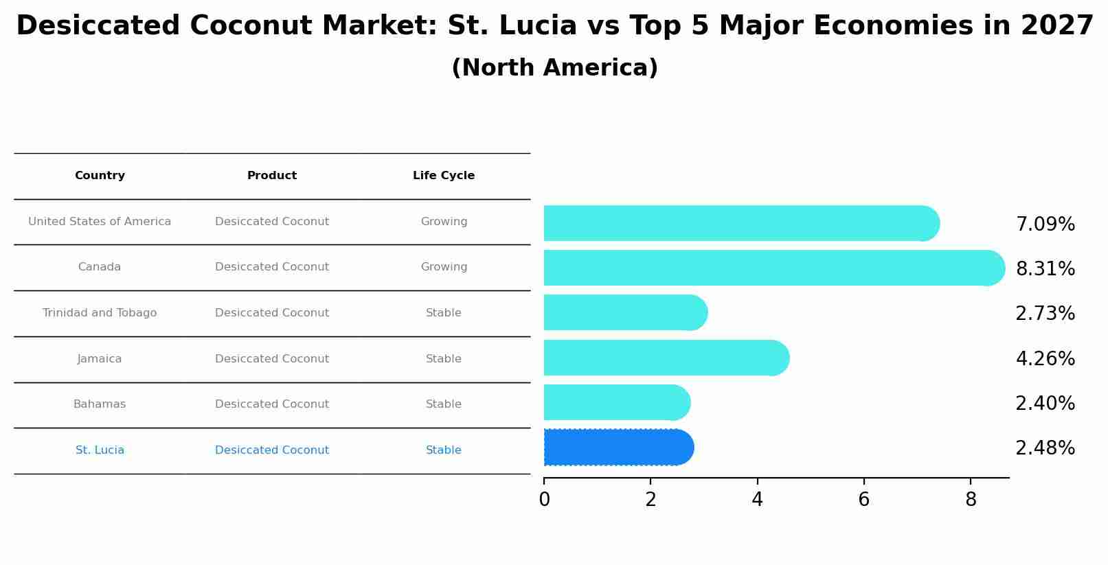 Desiccated Coconut Market: St. Lucia vs Top 5 Major Economies in 2027 (North America)